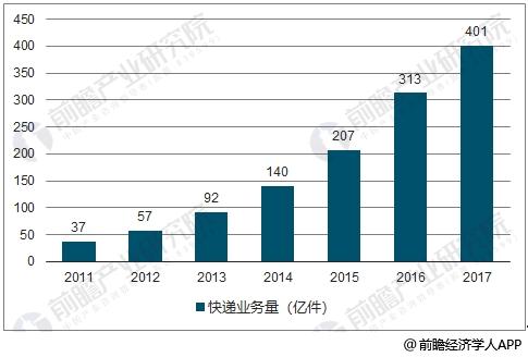我國快遞業務量數據統計