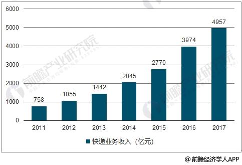 我國快遞業務收入數據統計