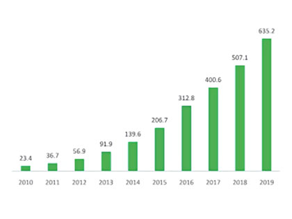 國家郵政局：預(yù)計2020年快遞業(yè)務(wù)量超740億件 業(yè)務(wù)收入超8690億元