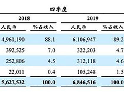 中通快遞2019年成績單：利潤增長超預(yù)期，規(guī)模優(yōu)勢再擴(kuò)大