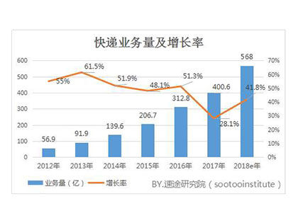 中國智能快遞柜發(fā)展分析及預(yù)測