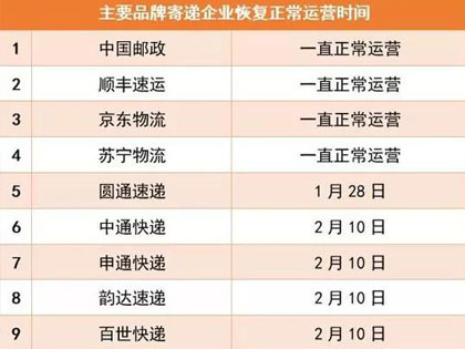 國家郵政局：2月10日起，全國主要快遞企業恢復正常運營