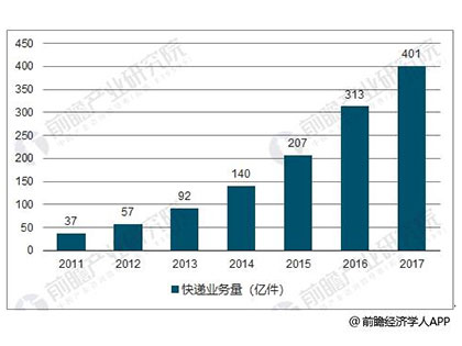 2020年，我國智能快遞柜市場規模將近300億元