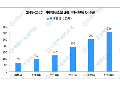 2020年中國智能快遞柜市場規模預測