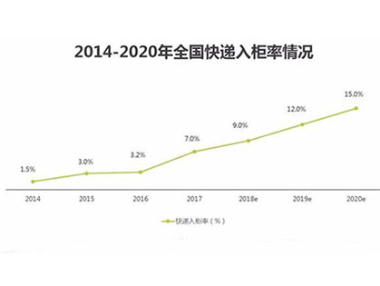 2020年智能快遞柜行業發展趨勢和前景分析