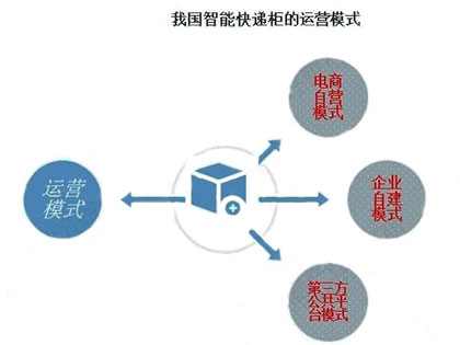 智能快遞柜行業盈利模式