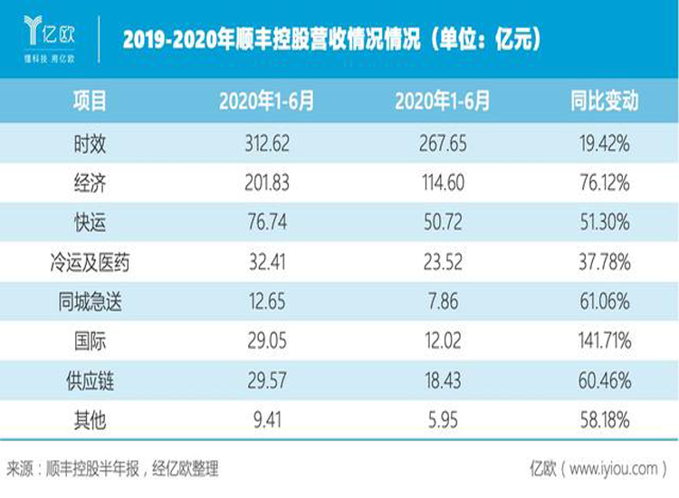 順豐控股：國際業(yè)務大增，電商快遞增長240%