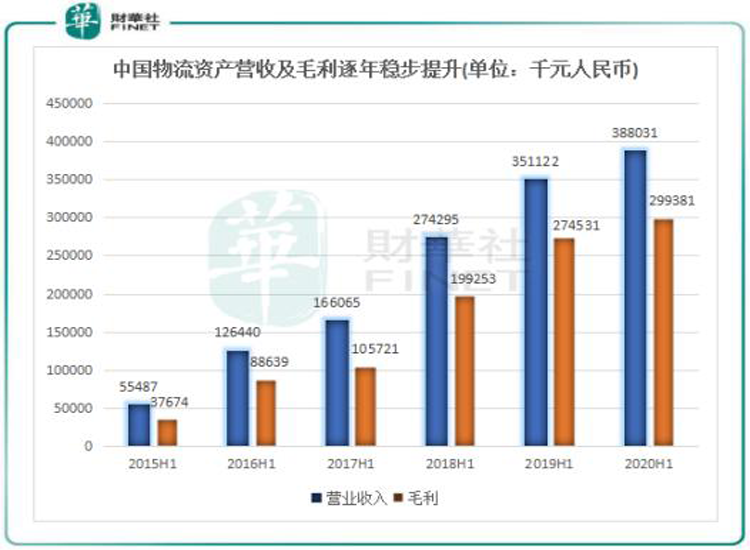 疫情下反增長 中國物流資產(chǎn)盈利增長點(diǎn)多