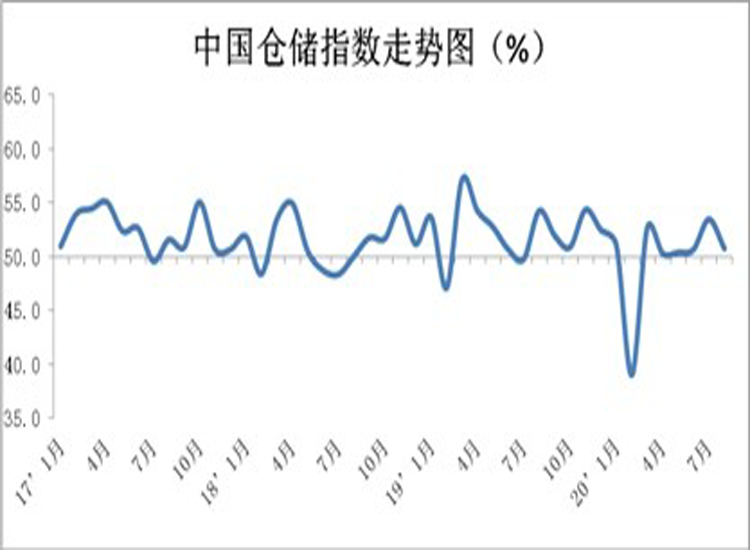 8月中國物流業景氣指數為52.2％，較7月回升1.3個百分點