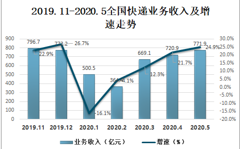 義烏快遞量全球第一登熱搜 中國快遞行業現狀趕緊來了解下