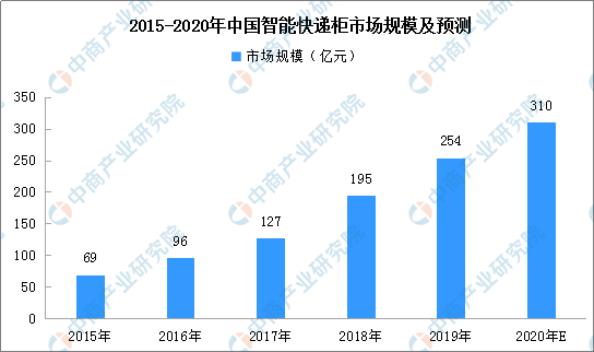 快遞量6.75億件！智能快遞柜解決2020年雙十一物流配送大難題