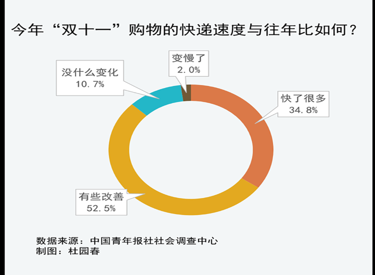 93.5%受訪者對今年“雙11”快遞速度表示滿意