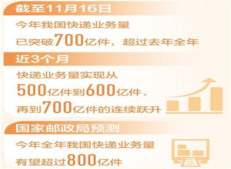 今年我國快遞業務量已超700億件 超過去年全年