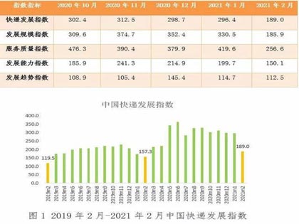 2月快遞業務量同比增超73% 業務收入預計達490億元